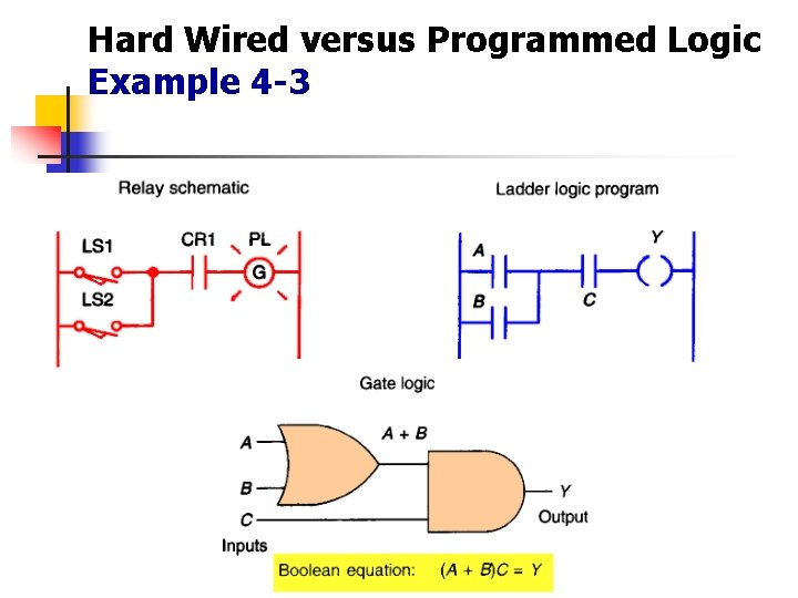 Hard Wired versus Programmed Logic Example 4 -3 
