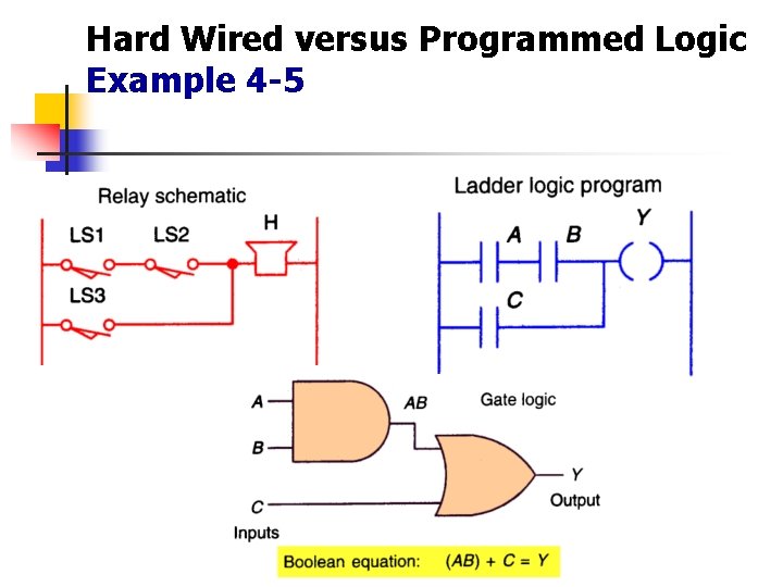 Hard Wired versus Programmed Logic Example 4 -5  Hard Wired versus Programmed Logic Example 4 -5