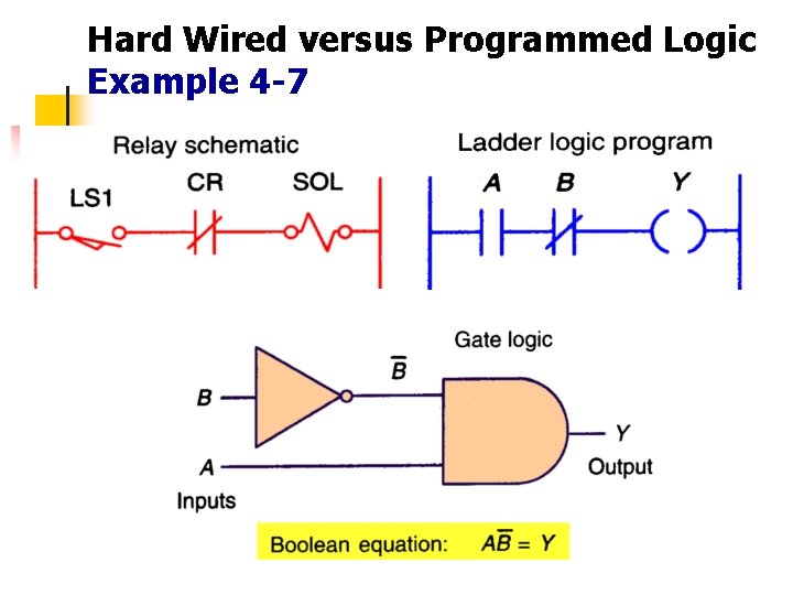 Hard Wired versus Programmed Logic Example 4 -7 