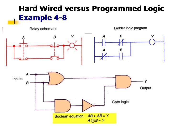 Hard Wired versus Programmed Logic Example 4 -8 