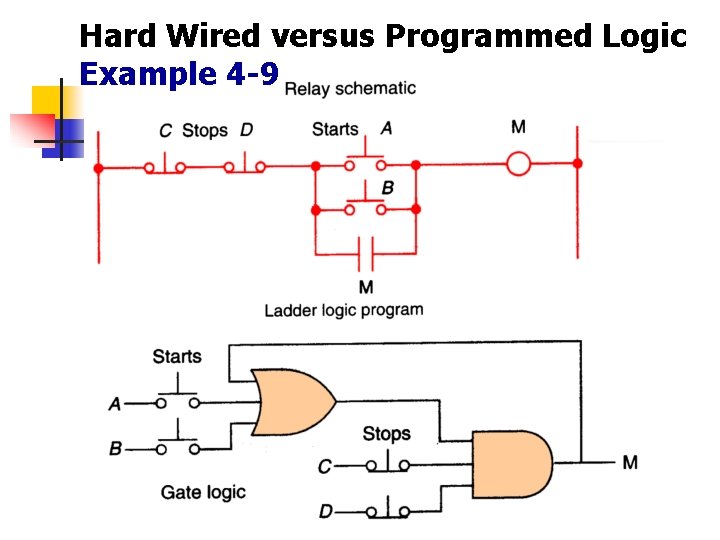 Hard Wired versus Programmed Logic Example 4 -9 