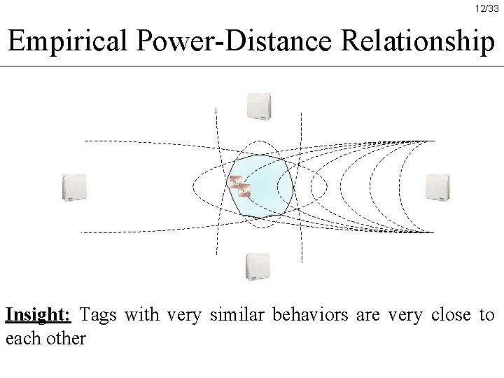 12/33 Empirical Power-Distance Relationship Insight: Tags with very similar behaviors are very close to