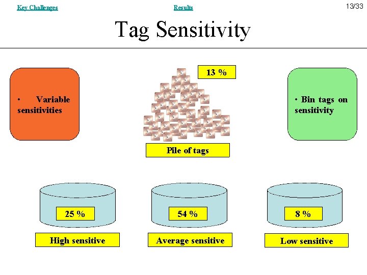 Key Challenges 13/33 Results Tag Sensitivity 13 % • Variable sensitivities • Bin tags