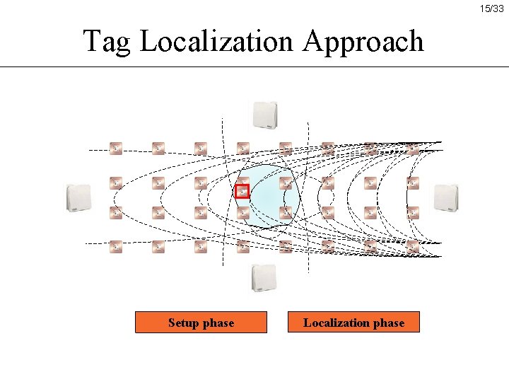 15/33 Tag Localization Approach Setup phase Localization phase 