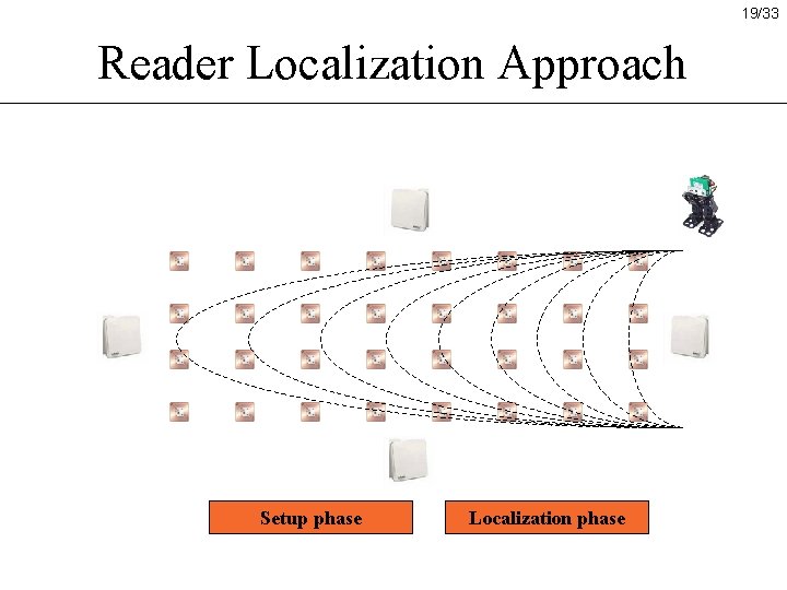 19/33 Reader Localization Approach Setup phase Localization phase 