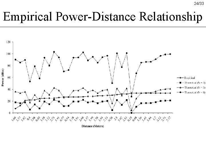 24/33 Empirical Power-Distance Relationship 