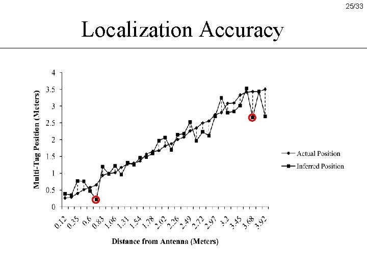 25/33 Localization Accuracy 