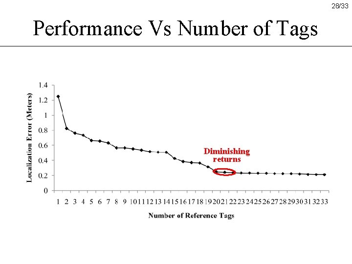28/33 Performance Vs Number of Tags Diminishing returns 