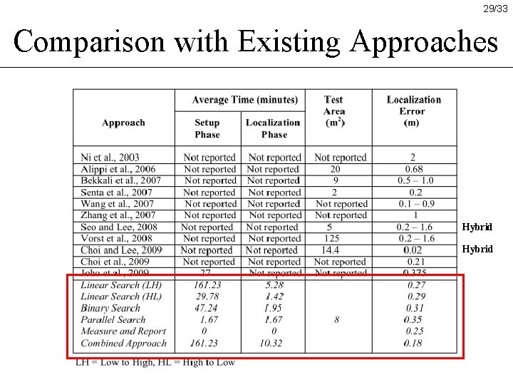 29/33 Comparison with Existing Approaches Hybrid 