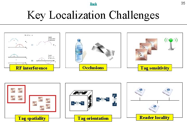35 Back Key Localization Challenges RF interference Occlusions Tag sensitivity Tag spatiality Tag orientation