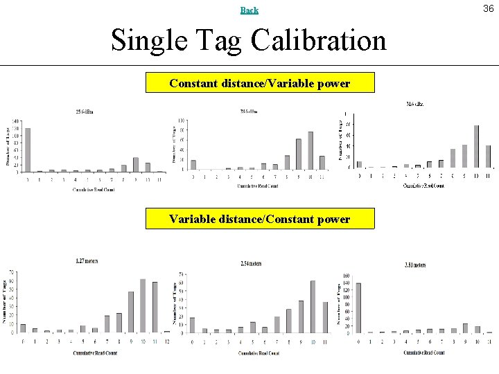 Back Single Tag Calibration Constant distance/Variable power Variable distance/Constant power 36 