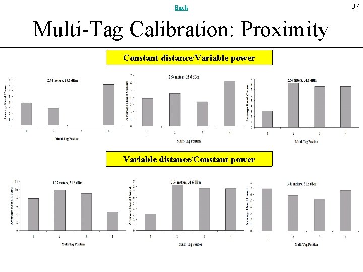 Back Multi-Tag Calibration: Proximity Constant distance/Variable power Variable distance/Constant power 37 