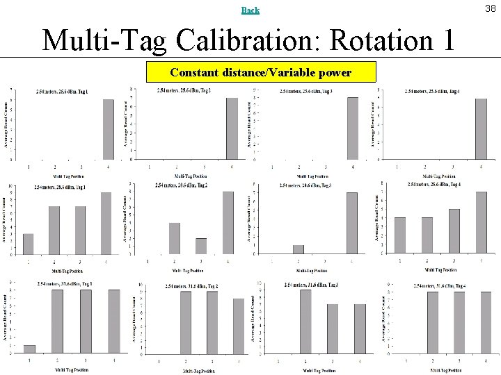 Back Multi-Tag Calibration: Rotation 1 Constant distance/Variable power 38 