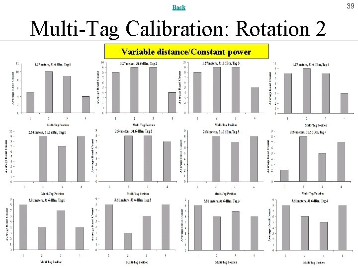 Back Multi-Tag Calibration: Rotation 2 Variable distance/Constant power 39 