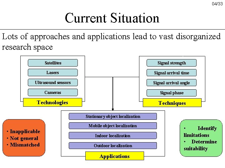 04/33 Current Situation Lots of approaches and applications lead to vast disorganized research space