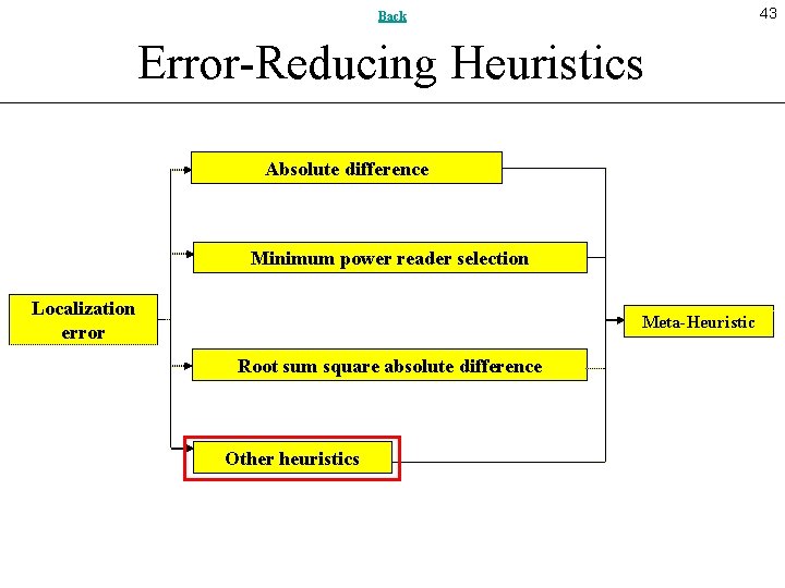 43 Back Error-Reducing Heuristics Absolute difference Minimum power reader selection Localization error Meta-Heuristic Root