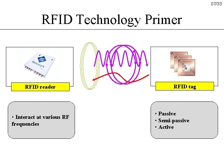 07/33 RFID Technology Primer RFID tag RFID reader Inductive Coupling Backscatter Coupling • Interact