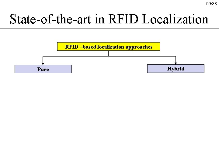 09/33 State-of-the-art in RFID Localization RFID –based localization approaches Pure Hybrid 