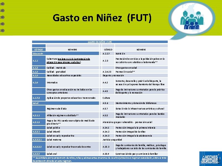 Gasto en Niñez (FUT) GASTO EN NIÑEZ ( FUT) CÓDIGO NOMBRE Educación CÓDIGO NOMBRE