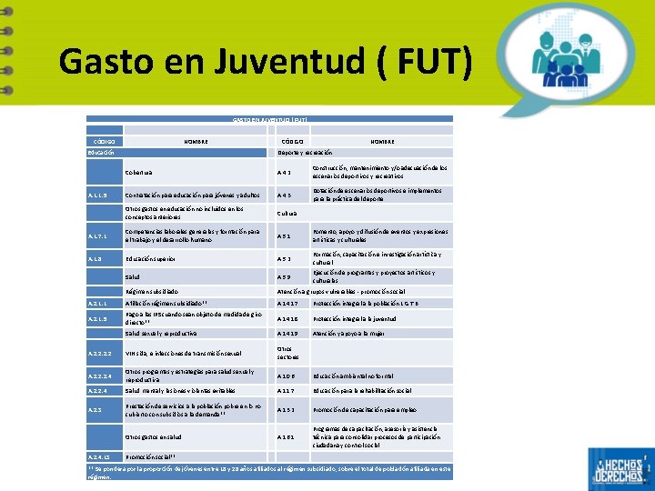 Gasto en Juventud ( FUT) GASTO EN JUVENTUD ( FUT) CÓDIGO NOMBRE Educación CÓDIGO