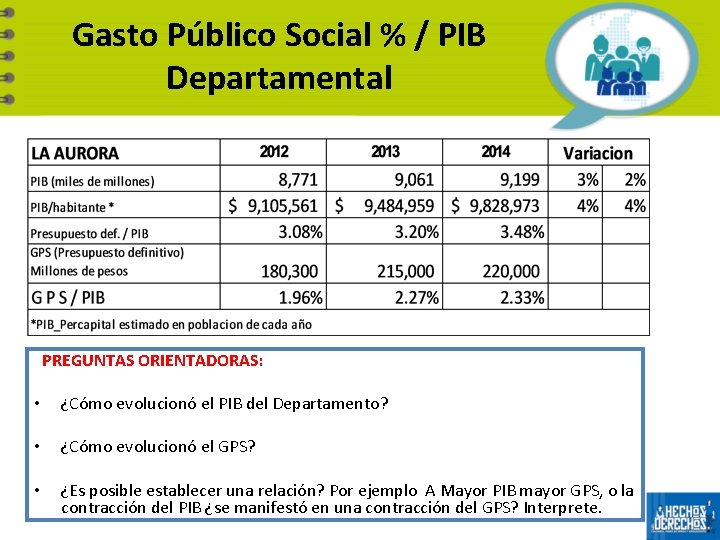Gasto Público Social % / PIB Departamental PREGUNTAS ORIENTADORAS: • ¿Cómo evolucionó el PIB