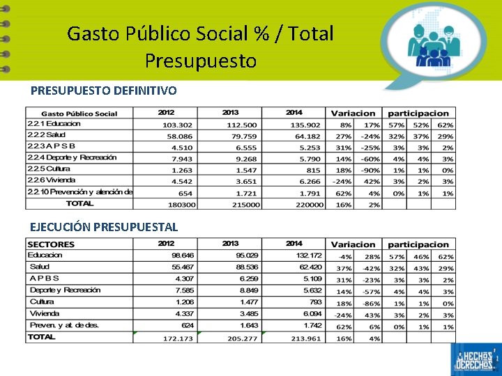 Gasto Público Social % / Total Presupuesto PRESUPUESTO DEFINITIVO EJECUCIÓN PRESUPUESTAL 