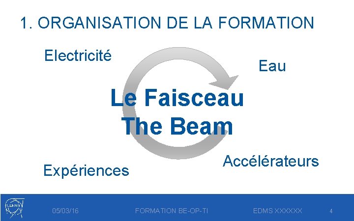 1. ORGANISATION DE LA FORMATION Electricité Eau Le Faisceau The Beam Accélérateurs Expériences 05/03/16