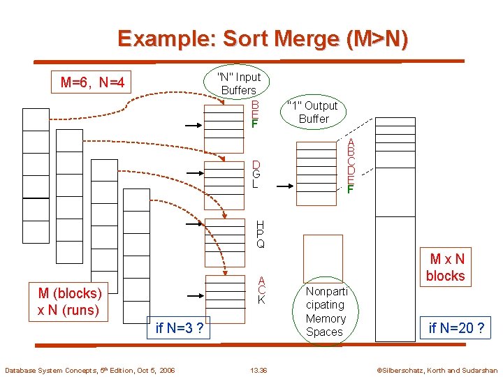 Example: Sort Merge (M>N) "N" Input Buffers B E F M=6, N=4 D G