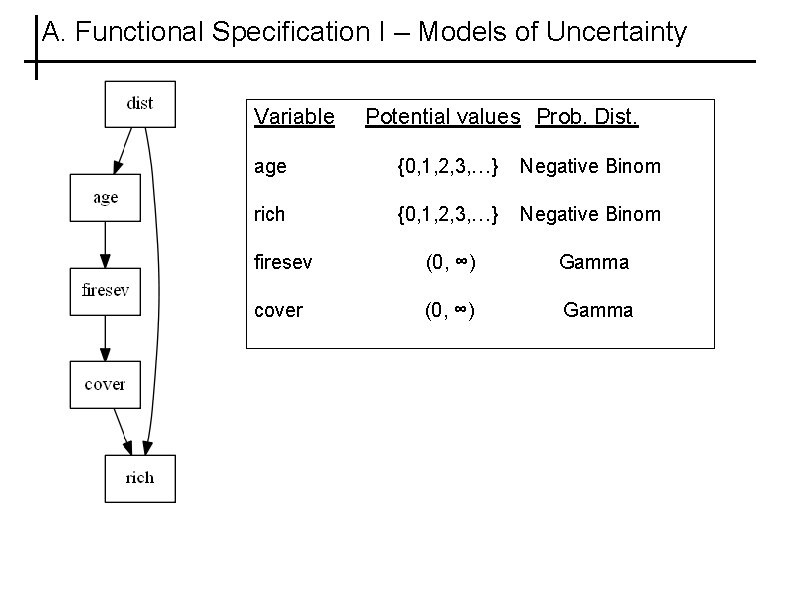 A. Functional Specification I – Models of Uncertainty Variable Potential values Prob. Dist. age
