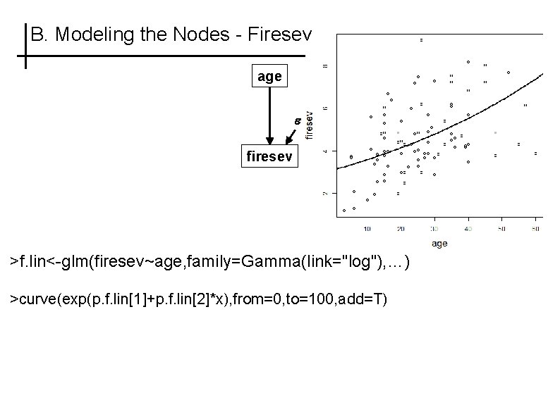 B. Modeling the Nodes - Firesev age firesev >f. lin<-glm(firesev~age, family=Gamma(link="log"), …) >curve(exp(p. f.