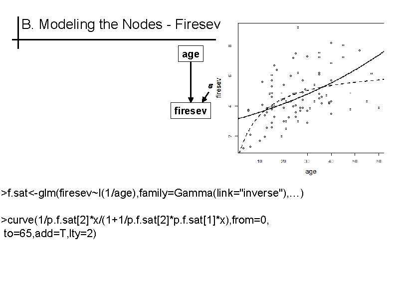 B. Modeling the Nodes - Firesev age firesev >f. sat<-glm(firesev~I(1/age), family=Gamma(link="inverse"), …) >curve(1/p. f.