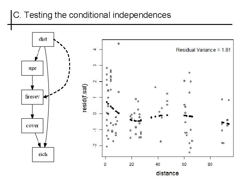 C. Testing the conditional independences 