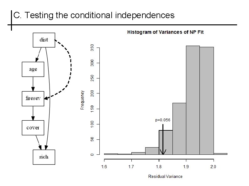C. Testing the conditional independences 