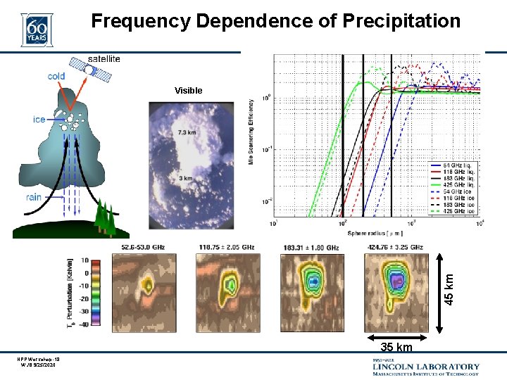 Frequency Dependence of Precipitation 45 km Visible 35 km NPP Workshop-18 WJB 9/25/2020 