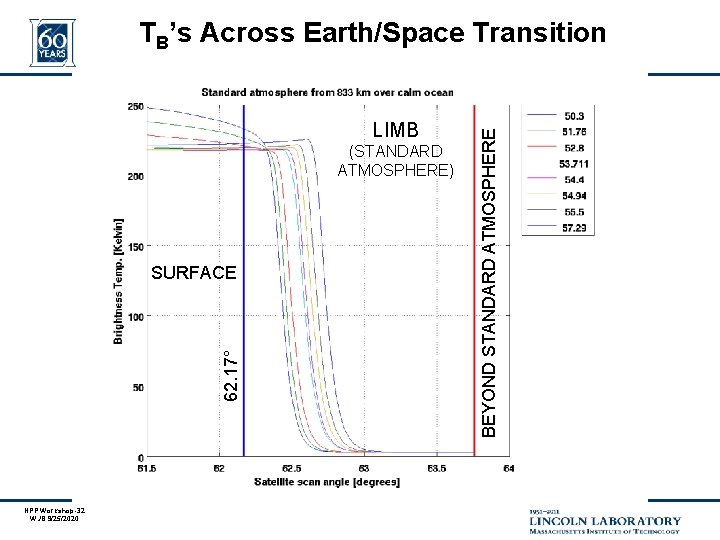 LIMB (STANDARD ATMOSPHERE) 62. 17° SURFACE NPP Workshop-32 WJB 9/25/2020 BEYOND STANDARD ATMOSPHERE TB’s