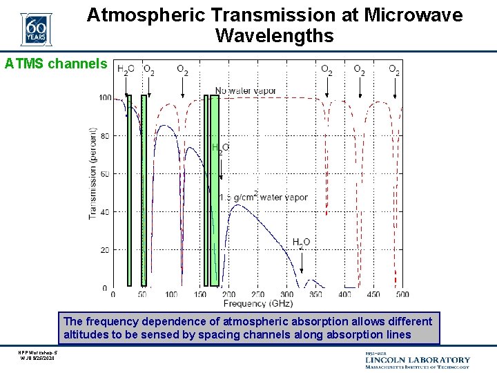 Atmospheric Transmission at Microwave Wavelengths ATMS channels The frequency dependence of atmospheric absorption allows