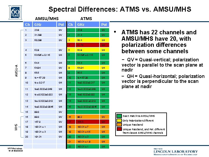 Spectral Differences: ATMS vs. AMSU/MHS AMSU-A AMSU/MHS NPP Workshop-7 WJB 9/25/2020 ATMS Ch GHz