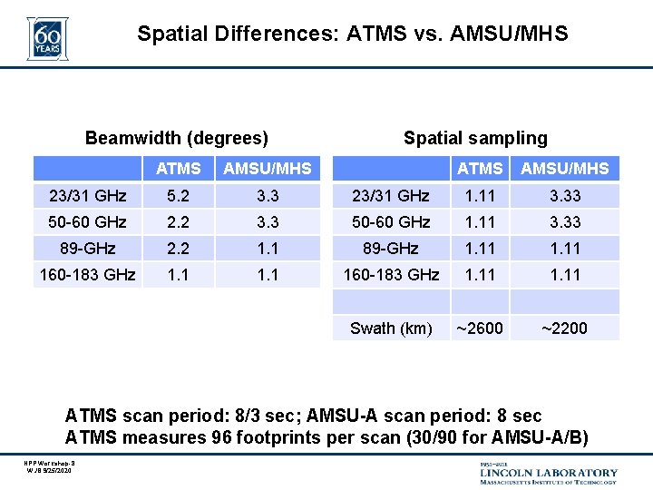 Spatial Differences: ATMS vs. AMSU/MHS Beamwidth (degrees) Spatial sampling ATMS AMSU/MHS 23/31 GHz 5.