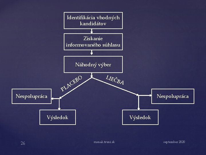 Identifikácia vhodných kandidátov Získanie informovaného súhlasu Náhodný výber O B CE Nespolupráca A PL