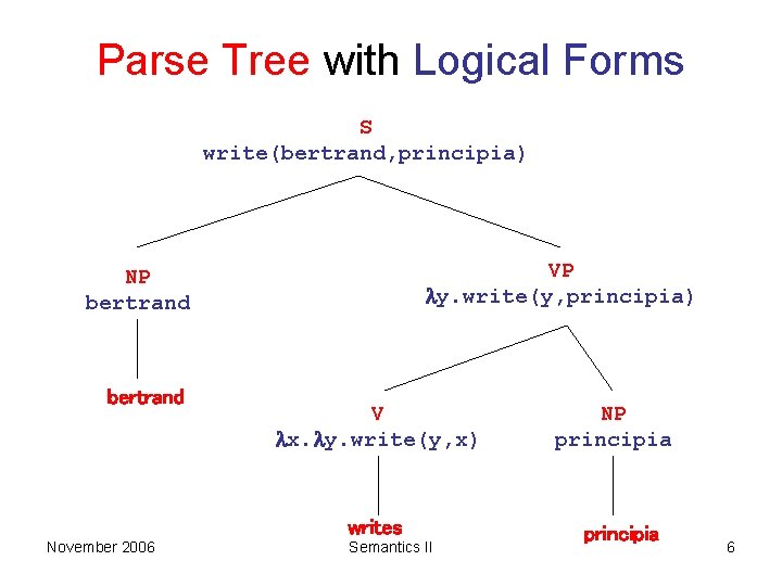 Parse Tree with Logical Forms S write(bertrand, principia) VP y. write(y, principia) NP bertrand