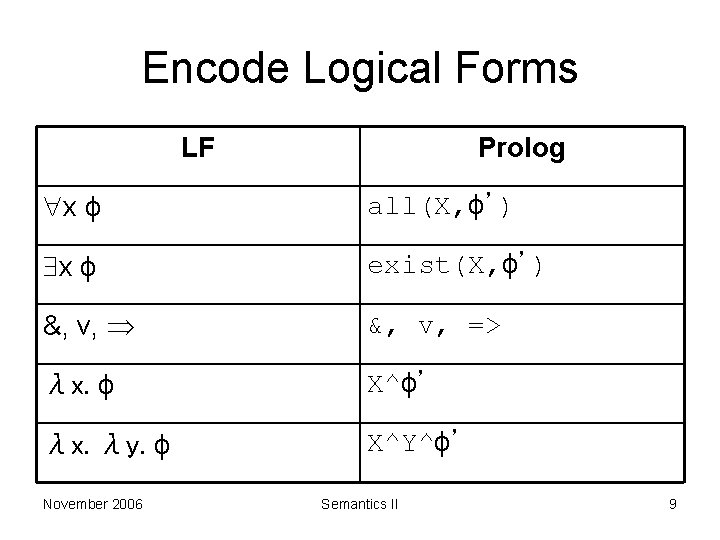 Encode Logical Forms LF Prolog x ϕ all(X, ϕ’) x ϕ exist(X, ϕ’) &,