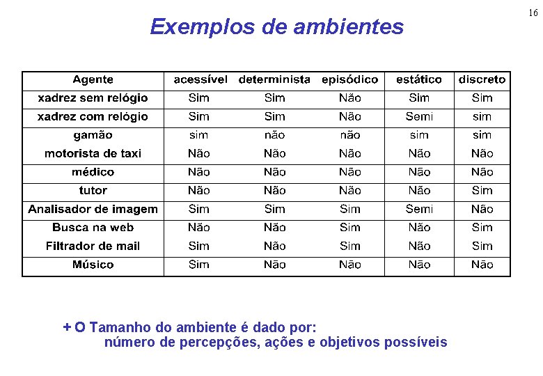 Exemplos de ambientes + O Tamanho do ambiente é dado por: número de percepções,