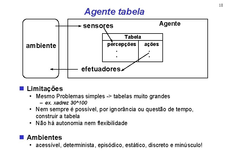 18 Agente tabela sensores Agente Tabela percepções ações. . ambiente efetuadores n Limitações •