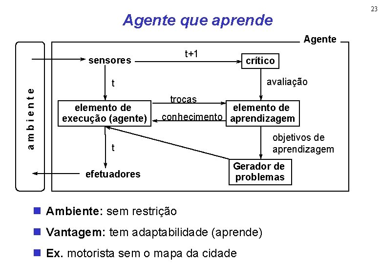 23 Agente que aprende Agente t+1 ambiente sensores crítico avaliação t elemento de execução