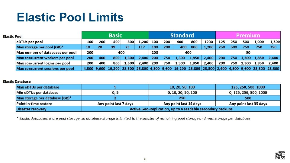 Elastic Pool Limits 11 Elastic Pool Limits 11