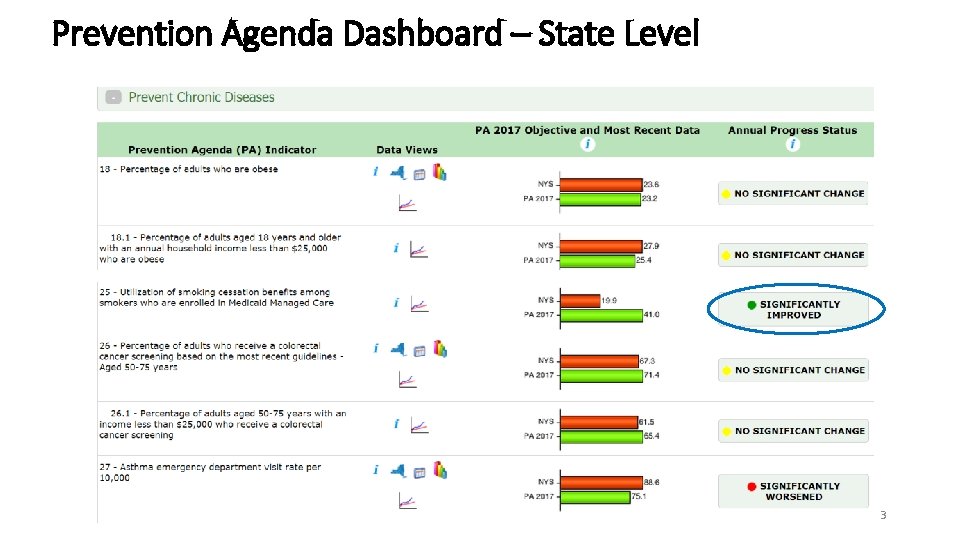 Prevention Agenda Dashboard – State Level 3 
