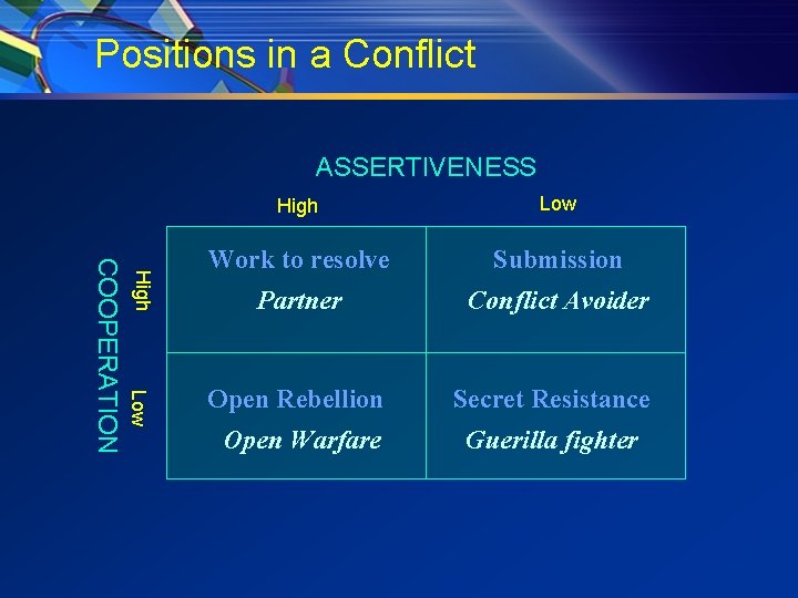 Positions in a Conflict ASSERTIVENESS High Low COOPERATION High Low Work to resolve Submission