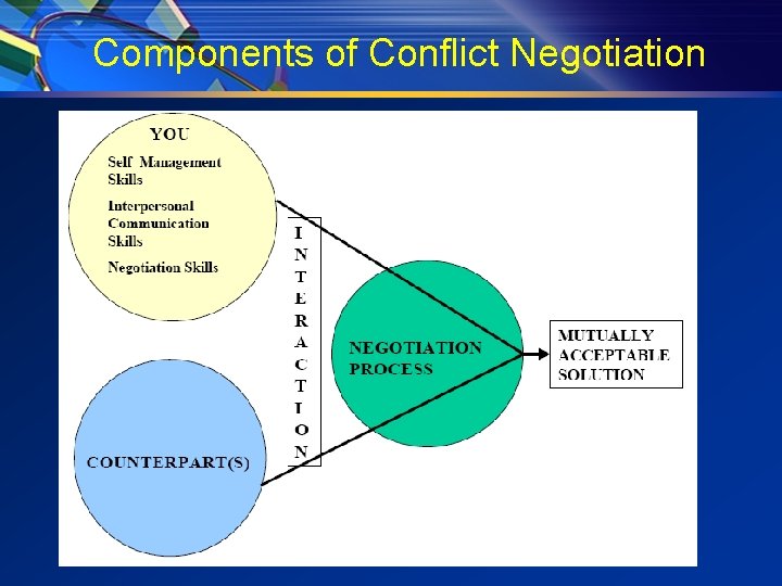 Components of Conflict Negotiation 