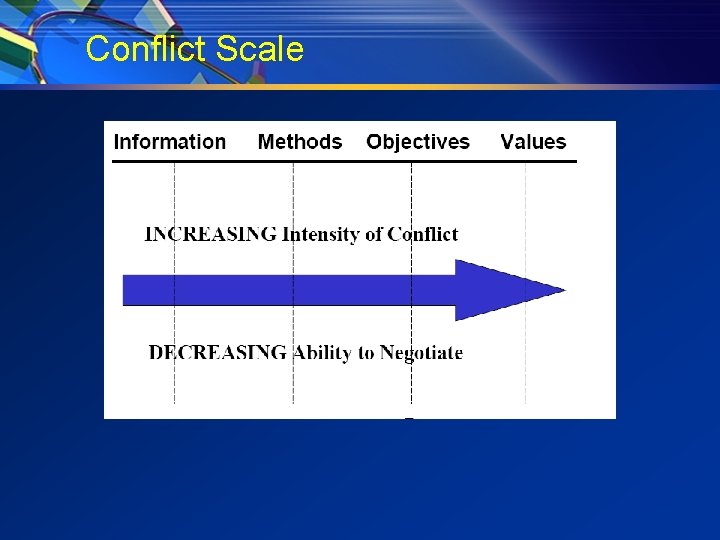 Conflict Scale 