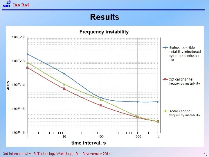 IAA RAS Results 3 rd International VLBI Technology Workshop, 10 - 13 November 2014
